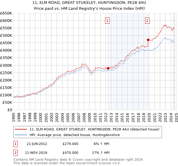 11, ELM ROAD, GREAT STUKELEY, HUNTINGDON, PE28 4AU: Price paid vs HM Land Registry's House Price Index