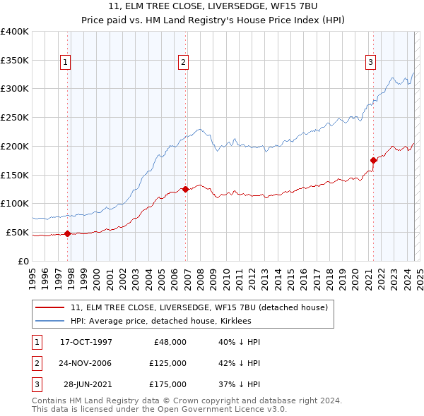 11, ELM TREE CLOSE, LIVERSEDGE, WF15 7BU: Price paid vs HM Land Registry's House Price Index