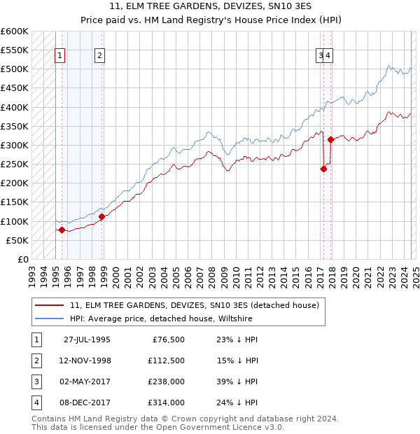 11, ELM TREE GARDENS, DEVIZES, SN10 3ES: Price paid vs HM Land Registry's House Price Index