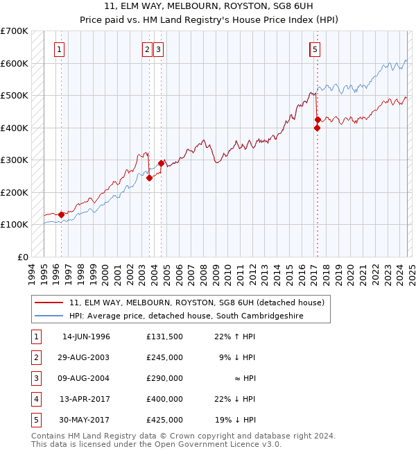 11, ELM WAY, MELBOURN, ROYSTON, SG8 6UH: Price paid vs HM Land Registry's House Price Index