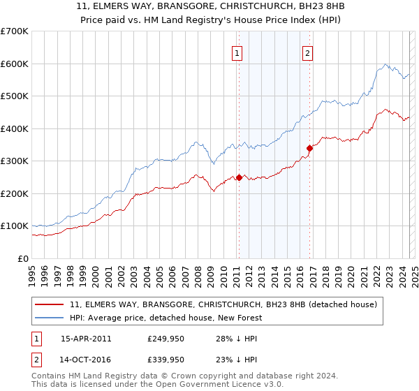 11, ELMERS WAY, BRANSGORE, CHRISTCHURCH, BH23 8HB: Price paid vs HM Land Registry's House Price Index