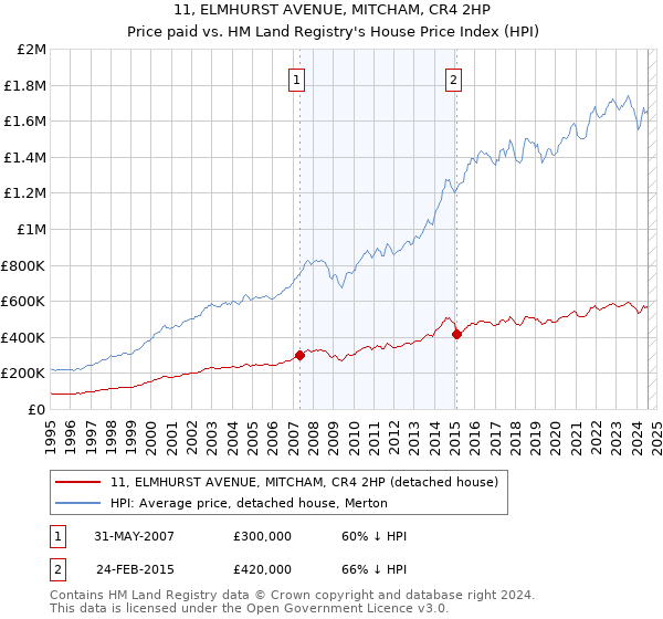 11, ELMHURST AVENUE, MITCHAM, CR4 2HP: Price paid vs HM Land Registry's House Price Index