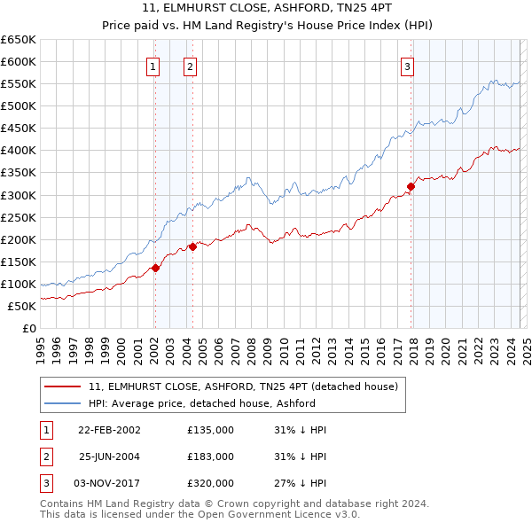 11, ELMHURST CLOSE, ASHFORD, TN25 4PT: Price paid vs HM Land Registry's House Price Index