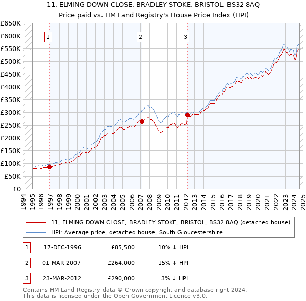 11, ELMING DOWN CLOSE, BRADLEY STOKE, BRISTOL, BS32 8AQ: Price paid vs HM Land Registry's House Price Index