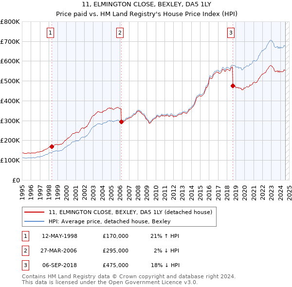 11, ELMINGTON CLOSE, BEXLEY, DA5 1LY: Price paid vs HM Land Registry's House Price Index