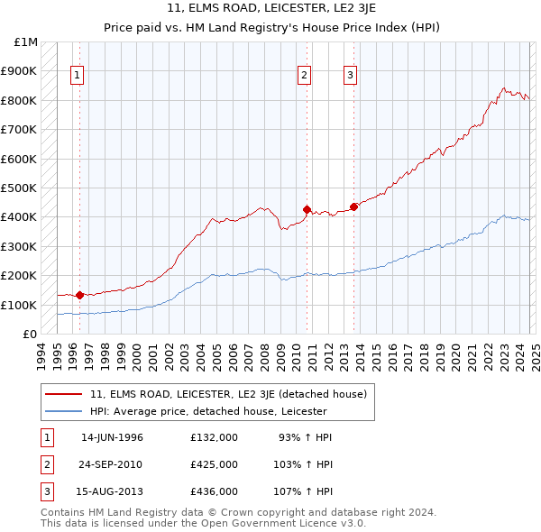 11, ELMS ROAD, LEICESTER, LE2 3JE: Price paid vs HM Land Registry's House Price Index