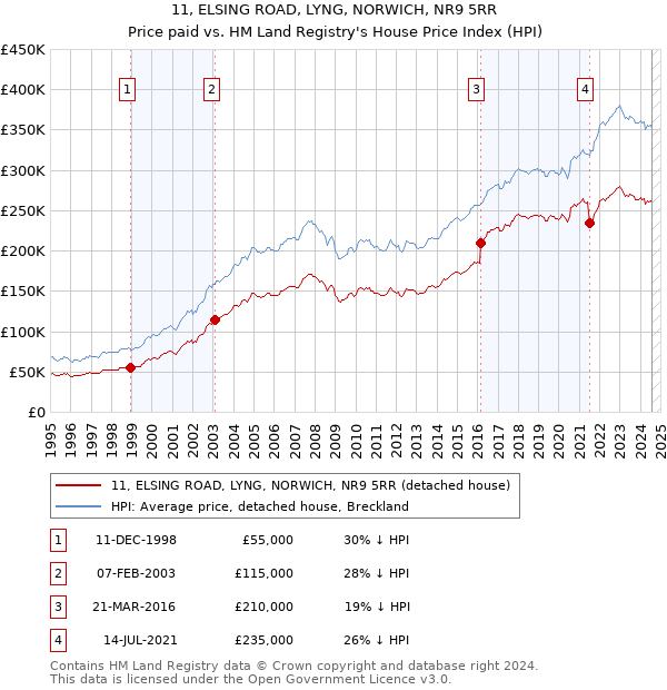 11, ELSING ROAD, LYNG, NORWICH, NR9 5RR: Price paid vs HM Land Registry's House Price Index