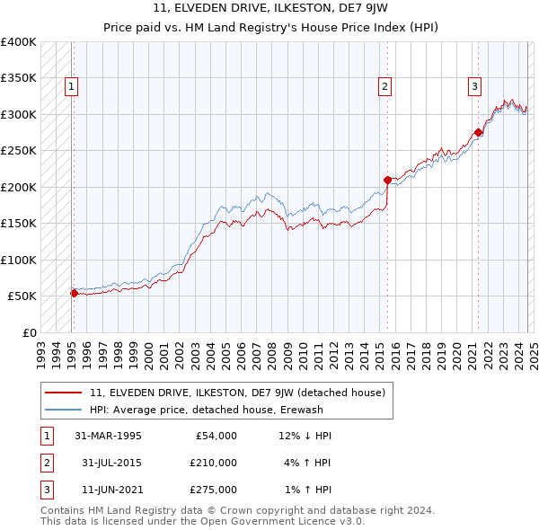 11, ELVEDEN DRIVE, ILKESTON, DE7 9JW: Price paid vs HM Land Registry's House Price Index