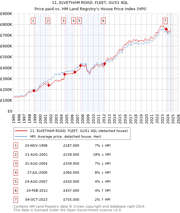 11, ELVETHAM ROAD, FLEET, GU51 4QL: Price paid vs HM Land Registry's House Price Index