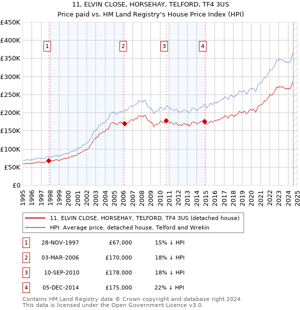 11, ELVIN CLOSE, HORSEHAY, TELFORD, TF4 3US: Price paid vs HM Land Registry's House Price Index