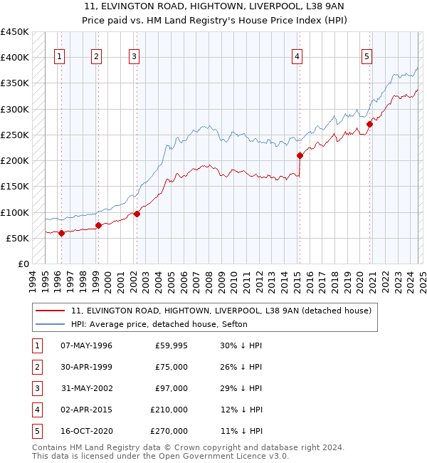 11, ELVINGTON ROAD, HIGHTOWN, LIVERPOOL, L38 9AN: Price paid vs HM Land Registry's House Price Index