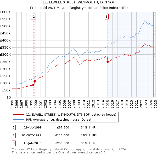 11, ELWELL STREET, WEYMOUTH, DT3 5QF: Price paid vs HM Land Registry's House Price Index