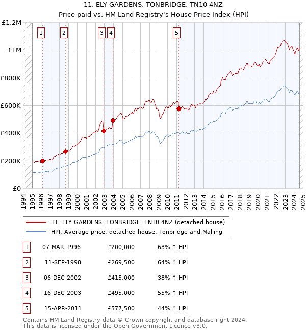 11, ELY GARDENS, TONBRIDGE, TN10 4NZ: Price paid vs HM Land Registry's House Price Index