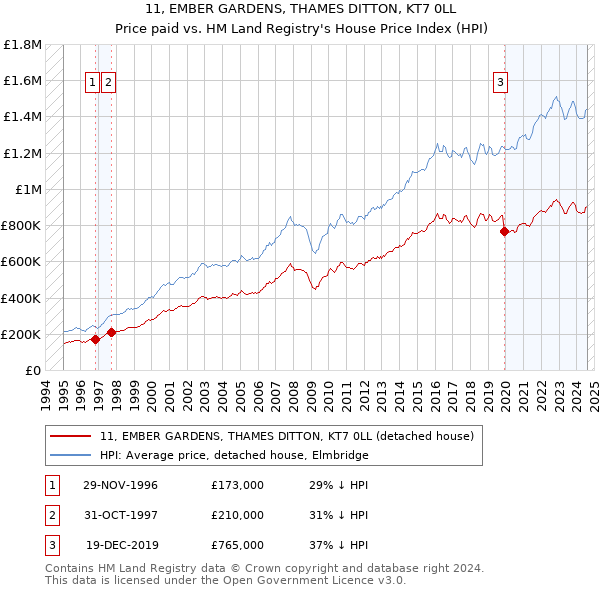 11, EMBER GARDENS, THAMES DITTON, KT7 0LL: Price paid vs HM Land Registry's House Price Index