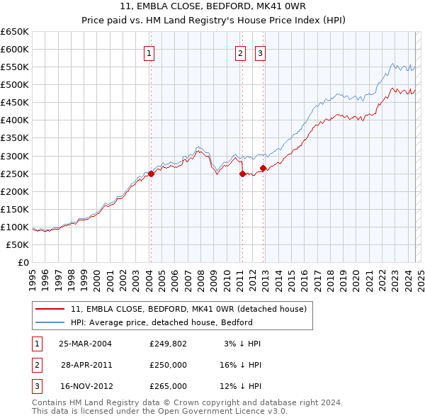 11, EMBLA CLOSE, BEDFORD, MK41 0WR: Price paid vs HM Land Registry's House Price Index