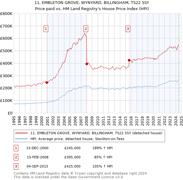 11, EMBLETON GROVE, WYNYARD, BILLINGHAM, TS22 5SY: Price paid vs HM Land Registry's House Price Index