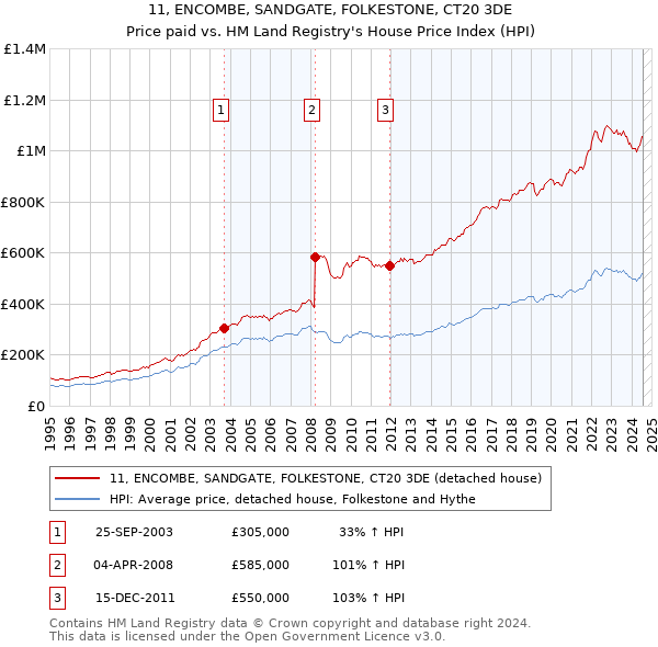 11, ENCOMBE, SANDGATE, FOLKESTONE, CT20 3DE: Price paid vs HM Land Registry's House Price Index