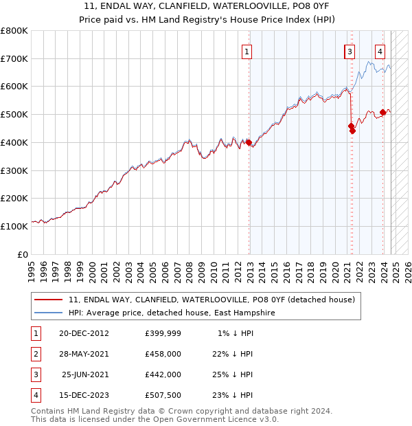 11, ENDAL WAY, CLANFIELD, WATERLOOVILLE, PO8 0YF: Price paid vs HM Land Registry's House Price Index