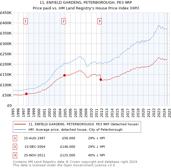 11, ENFIELD GARDENS, PETERBOROUGH, PE3 9RP: Price paid vs HM Land Registry's House Price Index