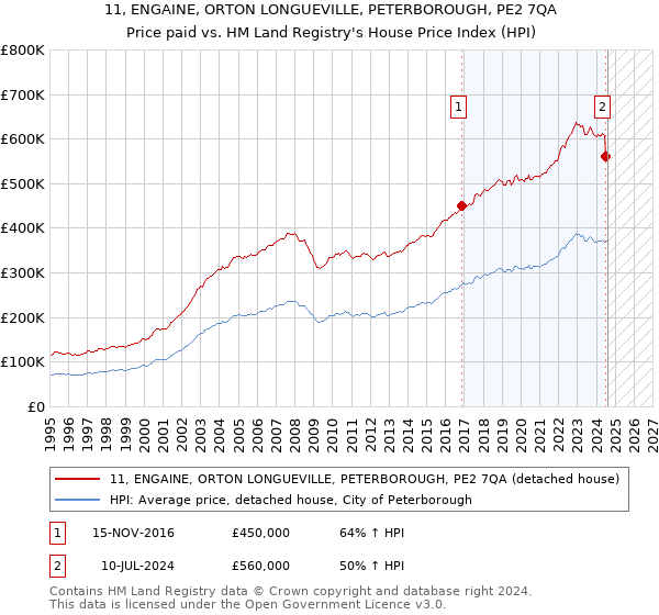 11, ENGAINE, ORTON LONGUEVILLE, PETERBOROUGH, PE2 7QA: Price paid vs HM Land Registry's House Price Index