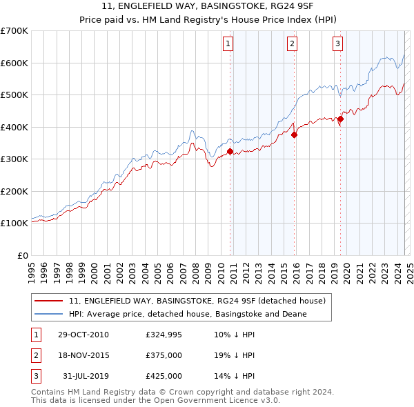 11, ENGLEFIELD WAY, BASINGSTOKE, RG24 9SF: Price paid vs HM Land Registry's House Price Index