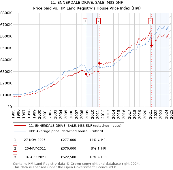 11, ENNERDALE DRIVE, SALE, M33 5NF: Price paid vs HM Land Registry's House Price Index