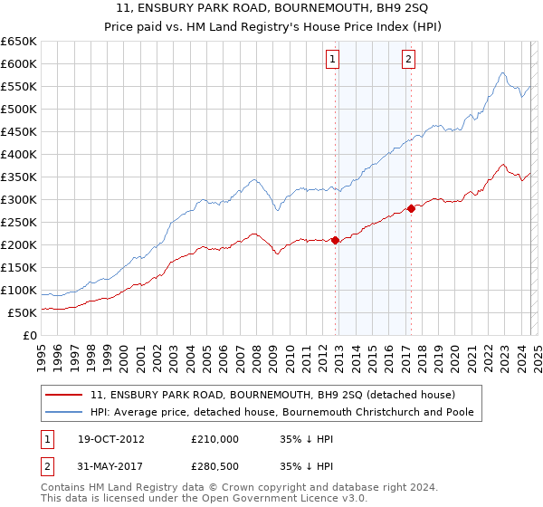 11, ENSBURY PARK ROAD, BOURNEMOUTH, BH9 2SQ: Price paid vs HM Land Registry's House Price Index