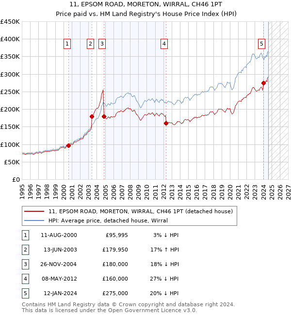 11, EPSOM ROAD, MORETON, WIRRAL, CH46 1PT: Price paid vs HM Land Registry's House Price Index