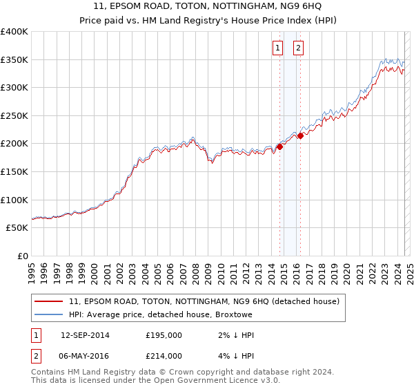 11, EPSOM ROAD, TOTON, NOTTINGHAM, NG9 6HQ: Price paid vs HM Land Registry's House Price Index