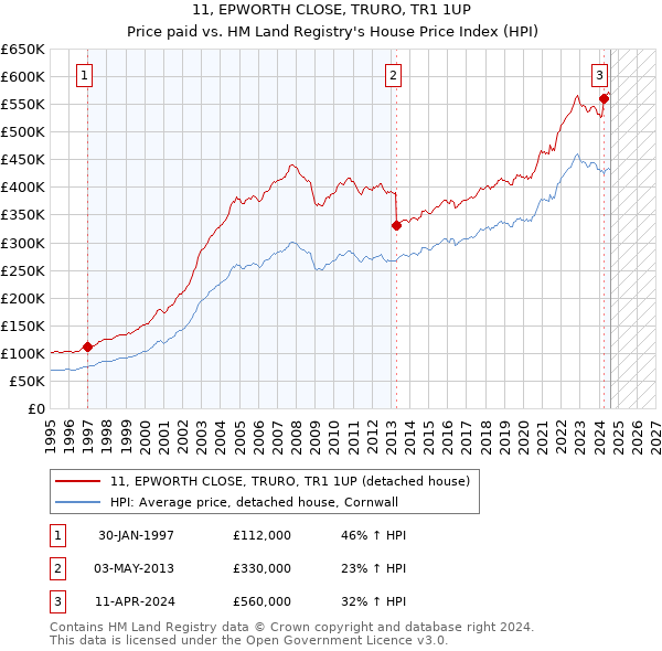 11, EPWORTH CLOSE, TRURO, TR1 1UP: Price paid vs HM Land Registry's House Price Index