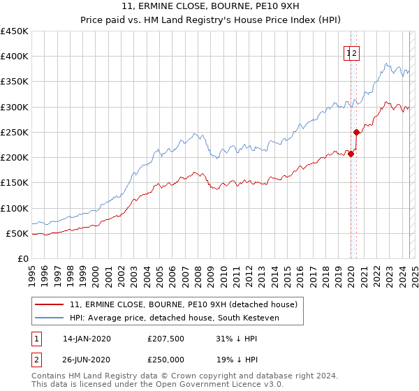 11, ERMINE CLOSE, BOURNE, PE10 9XH: Price paid vs HM Land Registry's House Price Index