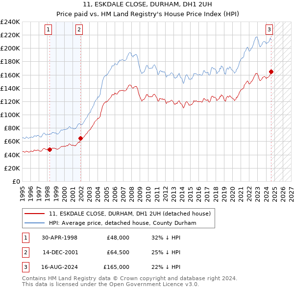 11, ESKDALE CLOSE, DURHAM, DH1 2UH: Price paid vs HM Land Registry's House Price Index