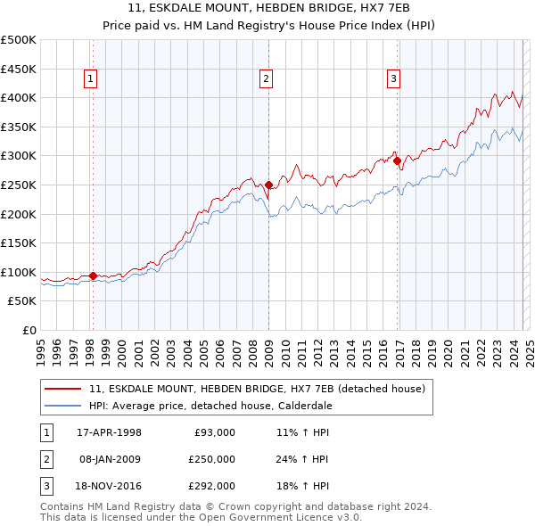 11, ESKDALE MOUNT, HEBDEN BRIDGE, HX7 7EB: Price paid vs HM Land Registry's House Price Index