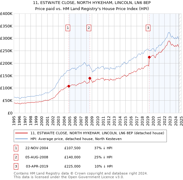 11, ESTWAITE CLOSE, NORTH HYKEHAM, LINCOLN, LN6 8EP: Price paid vs HM Land Registry's House Price Index