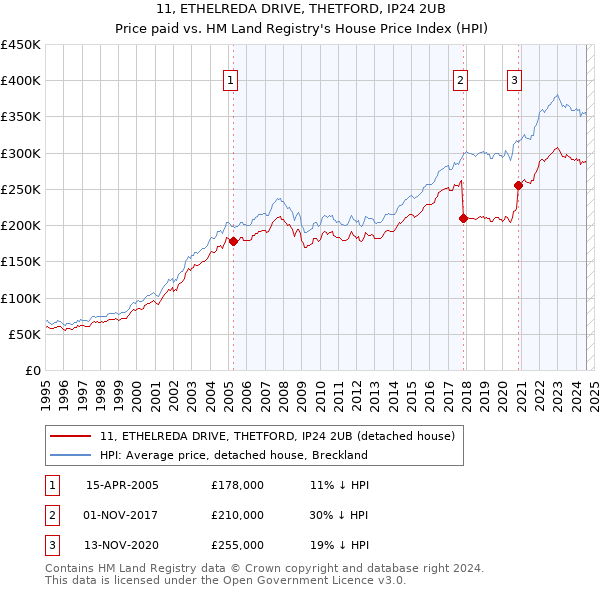 11, ETHELREDA DRIVE, THETFORD, IP24 2UB: Price paid vs HM Land Registry's House Price Index