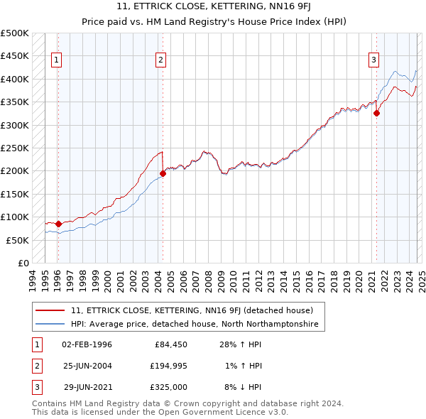 11, ETTRICK CLOSE, KETTERING, NN16 9FJ: Price paid vs HM Land Registry's House Price Index