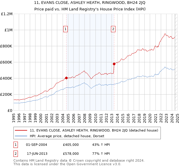 11, EVANS CLOSE, ASHLEY HEATH, RINGWOOD, BH24 2JQ: Price paid vs HM Land Registry's House Price Index