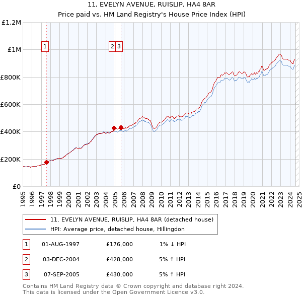 11, EVELYN AVENUE, RUISLIP, HA4 8AR: Price paid vs HM Land Registry's House Price Index