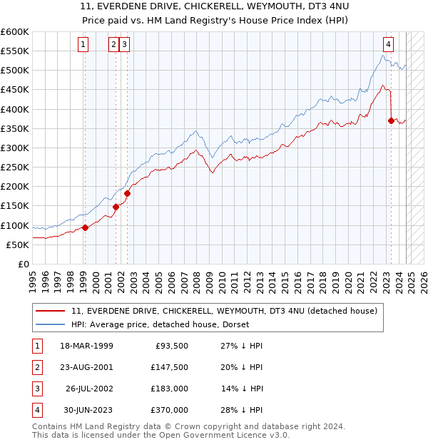 11, EVERDENE DRIVE, CHICKERELL, WEYMOUTH, DT3 4NU: Price paid vs HM Land Registry's House Price Index