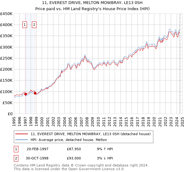 11, EVEREST DRIVE, MELTON MOWBRAY, LE13 0SH: Price paid vs HM Land Registry's House Price Index