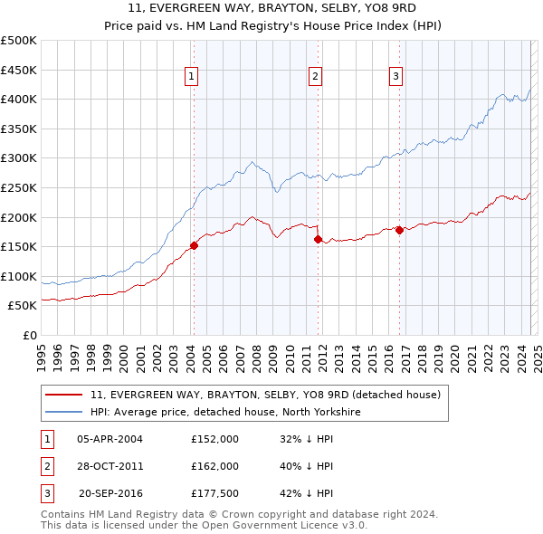 11, EVERGREEN WAY, BRAYTON, SELBY, YO8 9RD: Price paid vs HM Land Registry's House Price Index