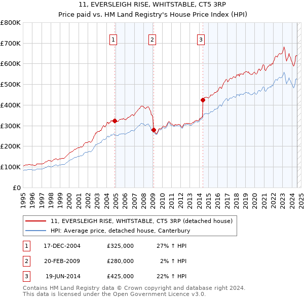 11, EVERSLEIGH RISE, WHITSTABLE, CT5 3RP: Price paid vs HM Land Registry's House Price Index