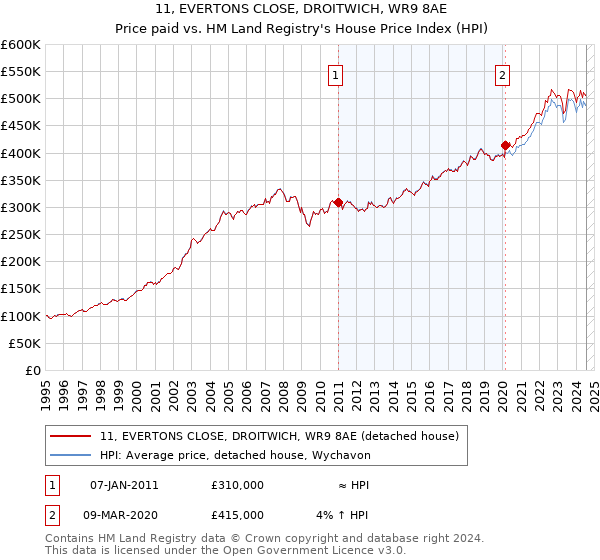 11, EVERTONS CLOSE, DROITWICH, WR9 8AE: Price paid vs HM Land Registry's House Price Index