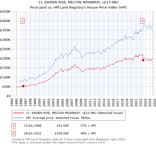 11, EWDEN RISE, MELTON MOWBRAY, LE13 0BU: Price paid vs HM Land Registry's House Price Index