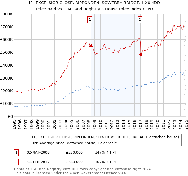 11, EXCELSIOR CLOSE, RIPPONDEN, SOWERBY BRIDGE, HX6 4DD: Price paid vs HM Land Registry's House Price Index