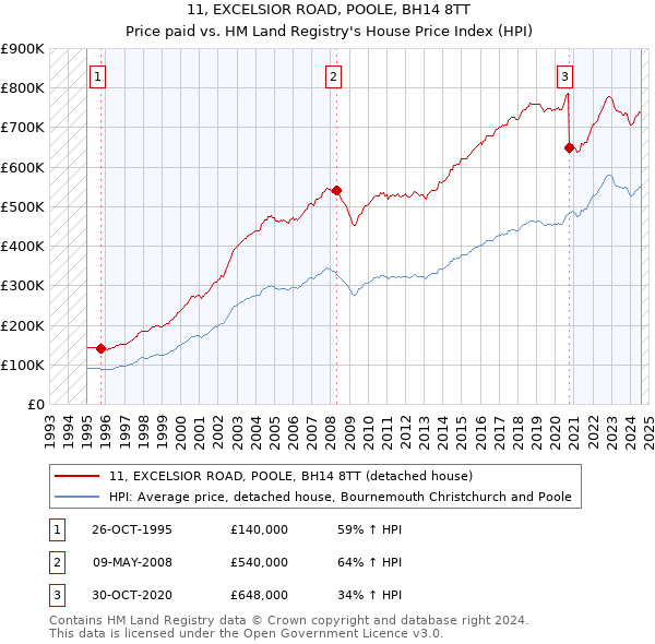 11, EXCELSIOR ROAD, POOLE, BH14 8TT: Price paid vs HM Land Registry's House Price Index