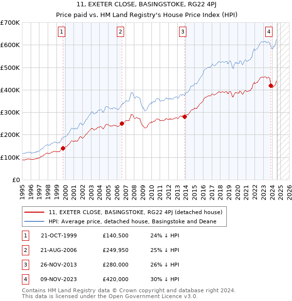 11, EXETER CLOSE, BASINGSTOKE, RG22 4PJ: Price paid vs HM Land Registry's House Price Index