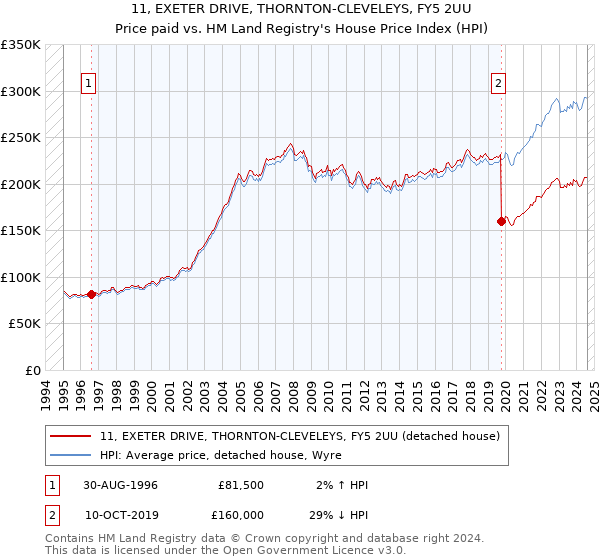 11, EXETER DRIVE, THORNTON-CLEVELEYS, FY5 2UU: Price paid vs HM Land Registry's House Price Index