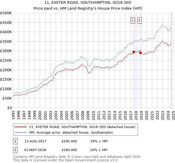 11, EXETER ROAD, SOUTHAMPTON, SO18 2ED: Price paid vs HM Land Registry's House Price Index