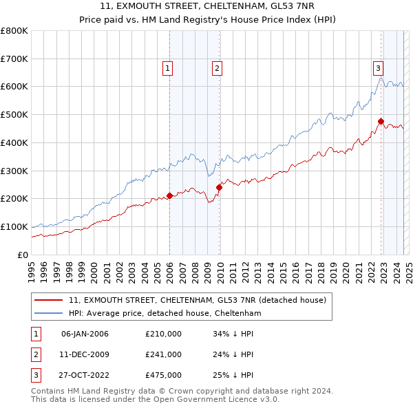 11, EXMOUTH STREET, CHELTENHAM, GL53 7NR: Price paid vs HM Land Registry's House Price Index